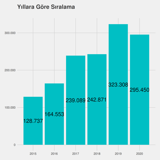 Anestezi yıllara göre taban başarı sırası