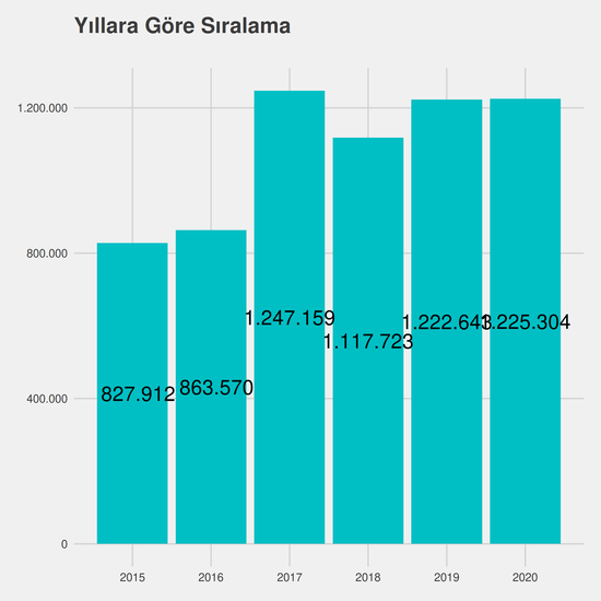 Bankacılık ve Sigortacılık yıllara göre taban başarı sırası