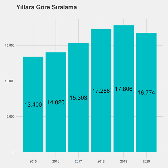 İngilizce Öğretmenliği yıllara göre taban başarı sırası