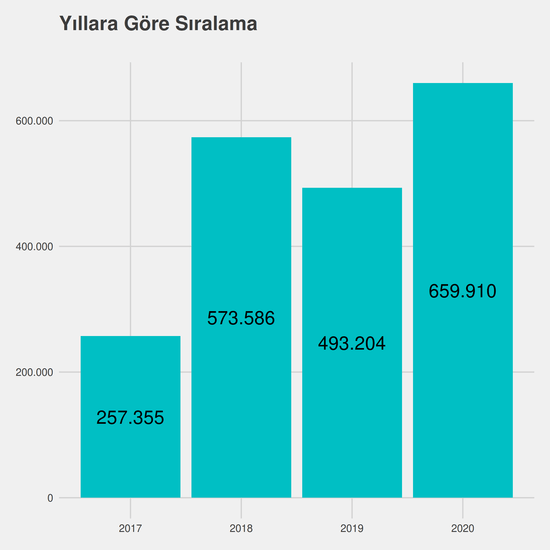 Tarih - İÖ-Ücretli yıllara göre taban başarı sırası