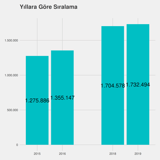 Süt ve Ürünleri Teknolojisi yıllara göre taban başarı sırası