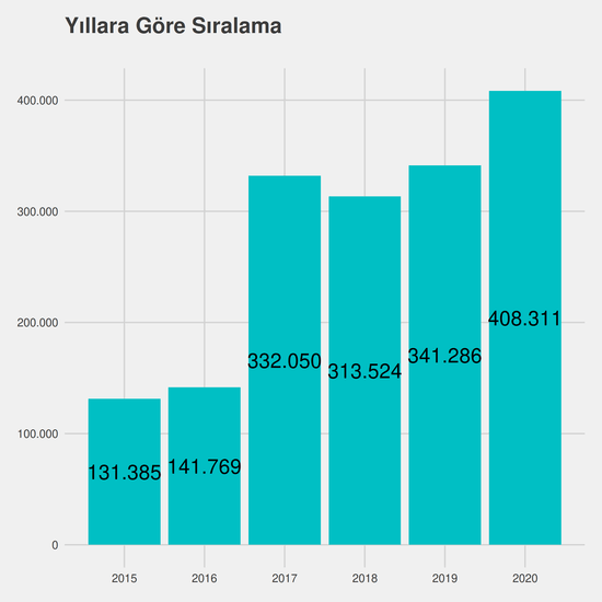 Tarih yıllara göre taban başarı sırası