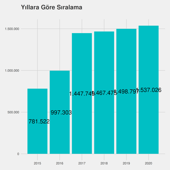 Büro Yönetimi ve Yönetici Asistanlığı yıllara göre taban başarı sırası