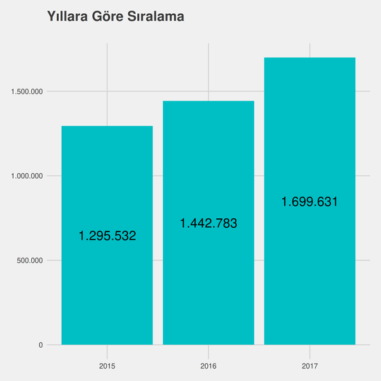 Büro Yönetimi ve Yönetici Asistanlığı yıllara göre taban başarı sırası