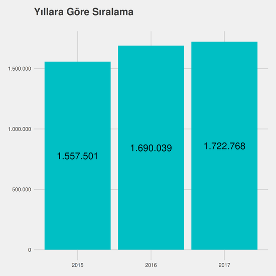 Büro Yönetimi ve Yönetici Asistanlığı yıllara göre taban başarı sırası