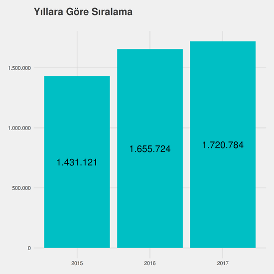 Büro Yönetimi ve Yönetici Asistanlığı - İÖ-Ücretli yıllara göre taban başarı sırası