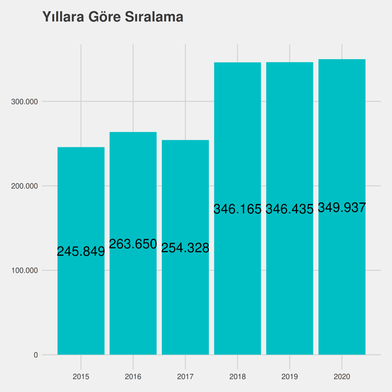 Matematik yıllara göre taban başarı sırası