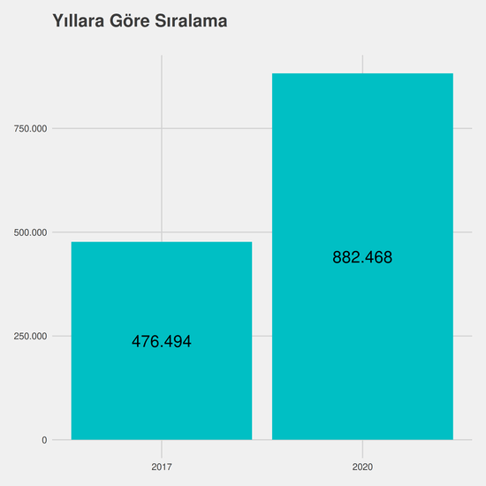 Felsefe yıllara göre taban başarı sırası