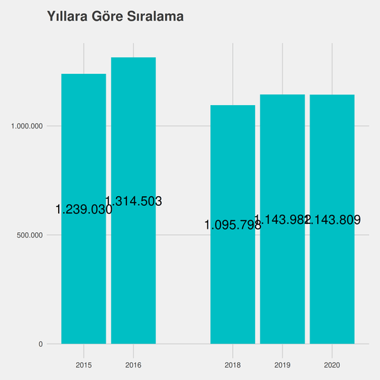 Mekatronik yıllara göre taban başarı sırası