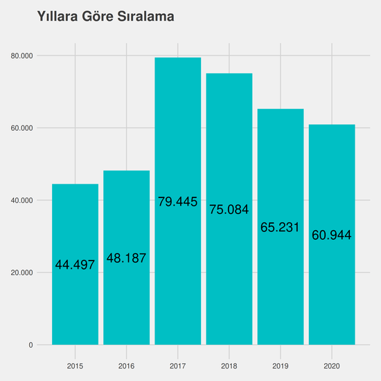 Halkla İlişkiler ve Tanıtım yıllara göre taban başarı sırası