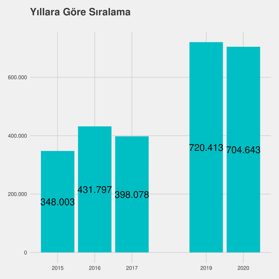 İşletme - İÖ-Ücretli yıllara göre taban başarı sırası