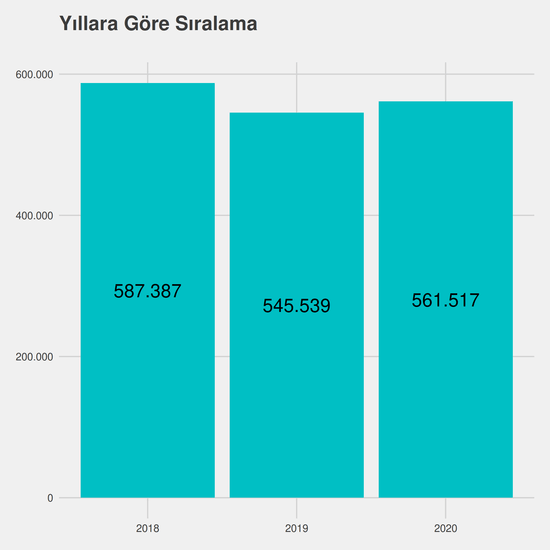 Türk Halkbilimi yıllara göre taban başarı sırası