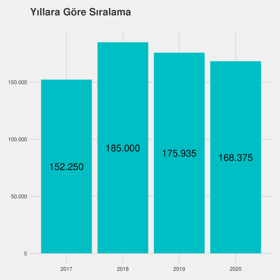 Havacılık Elektrik ve Elektroniği - (Fakülte) - İÖ-Ücretli yıllara göre taban başarı sırası