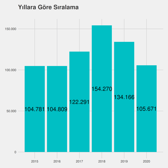 İlköğretim Matematik Öğretmenliği yıllara göre taban başarı sırası