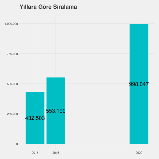 İşletme yıllara göre taban başarı sırası