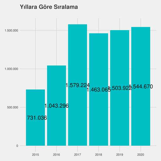 İç Mekan Tasarımı yıllara göre taban başarı sırası