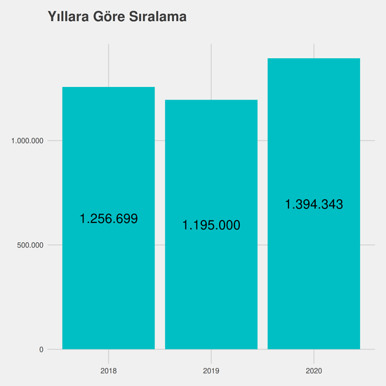 Sivil Hava Ulaştırma İşletmeciliği yıllara göre taban başarı sırası