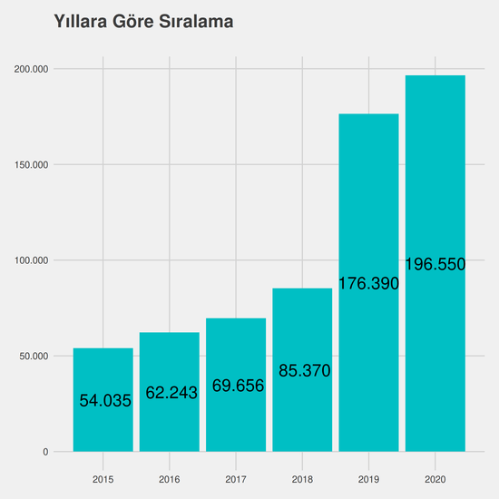 İnşaat Mühendisliği yıllara göre taban başarı sırası