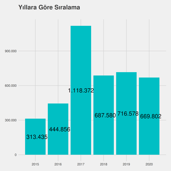 Tıbbi Dokümantasyon ve Sekreterlik yıllara göre taban başarı sırası