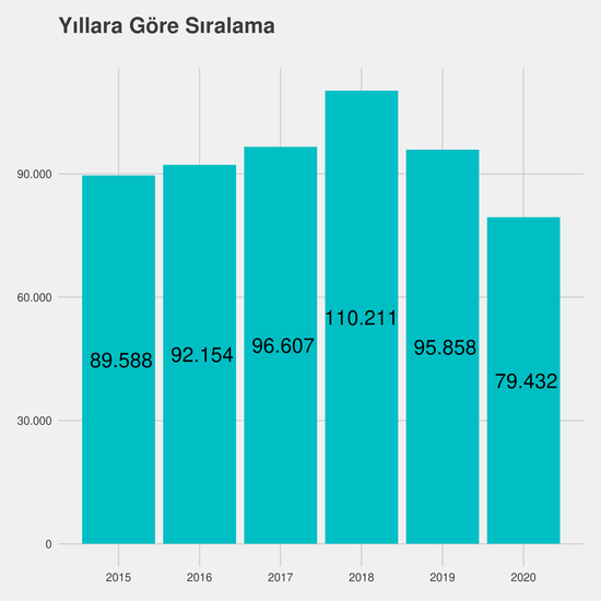 İlköğretim Matematik Öğretmenliği yıllara göre taban başarı sırası