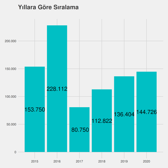 İlahiyat yıllara göre taban başarı sırası