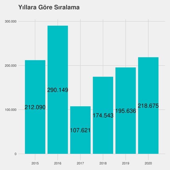 İlahiyat - İÖ-Ücretli yıllara göre taban başarı sırası