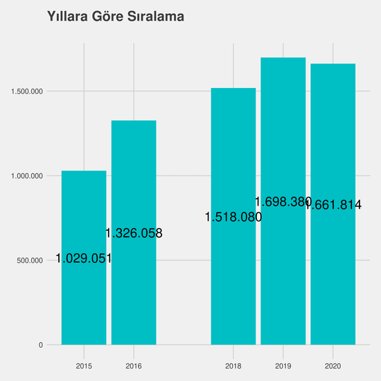 Gıda Teknolojisi yıllara göre taban başarı sırası