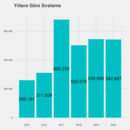 Tıbbi Laboratuvar Teknikleri yıllara göre taban başarı sırası