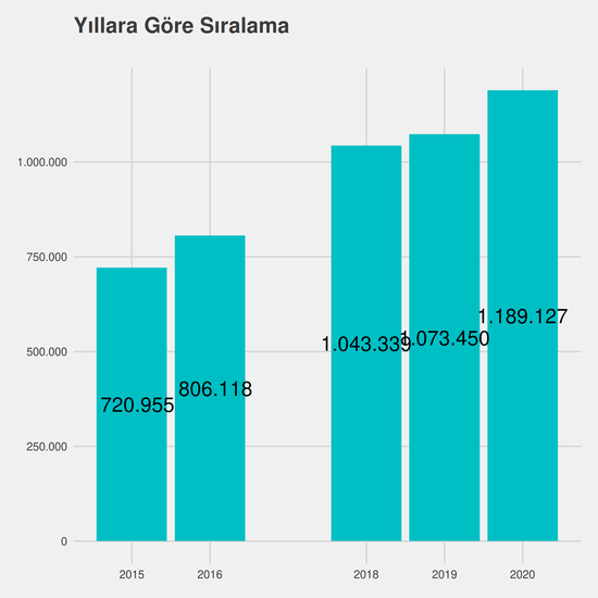 Mekatronik yıllara göre taban başarı sırası