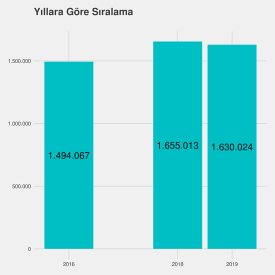 Gıda Teknolojisi yıllara göre taban başarı sırası