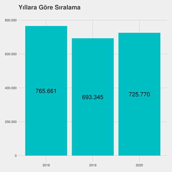 Adalet yıllara göre taban başarı sırası