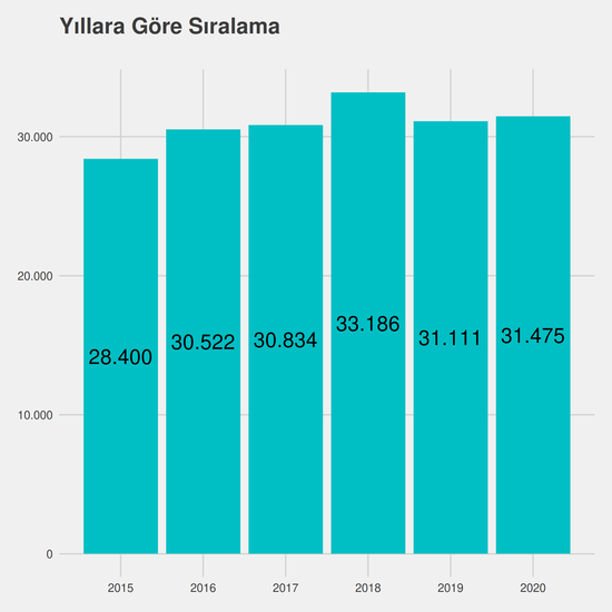 Fransızca Öğretmenliği yıllara göre taban başarı sırası