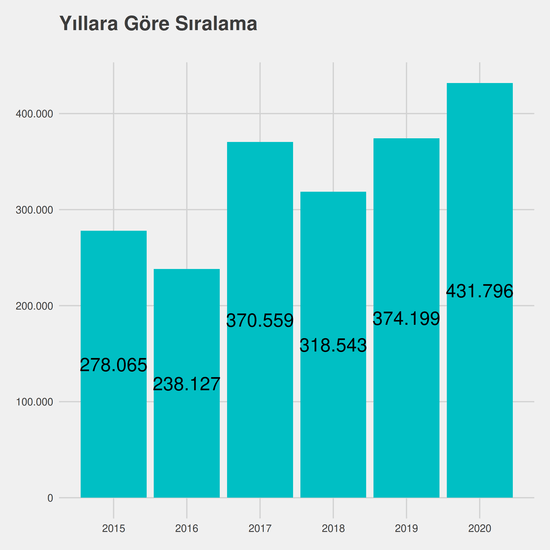 Ağız ve Diş Sağlığı yıllara göre taban başarı sırası