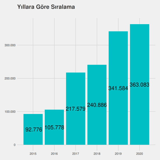 Türk Dili ve Edebiyatı yıllara göre taban başarı sırası