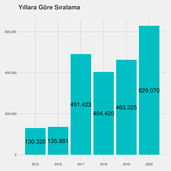 Türk Dili ve Edebiyatı - İÖ-Ücretli yıllara göre taban başarı sırası