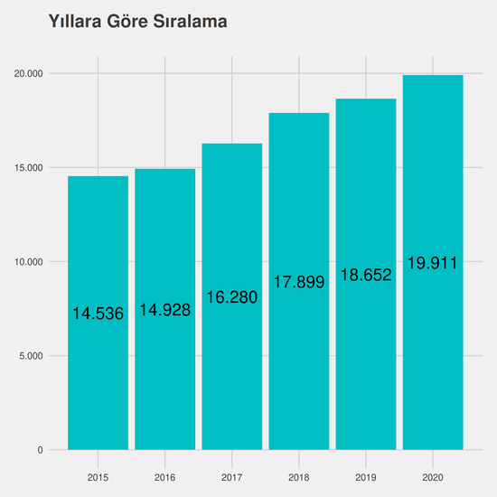 Tıp yıllara göre taban başarı sırası