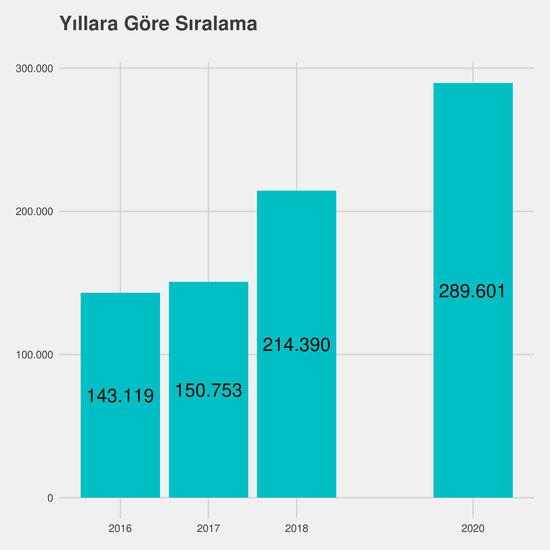 İnşaat Mühendisliği yıllara göre taban başarı sırası