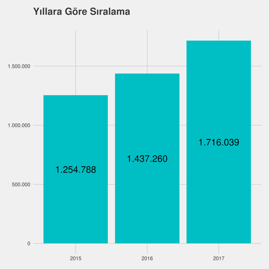 Moda Tasarımı yıllara göre taban başarı sırası