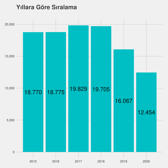 Elektrik-Elektronik Mühendisliği - İngilizce yıllara göre taban başarı sırası