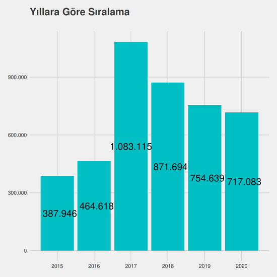 Tıbbi Laboratuvar Teknikleri yıllara göre taban başarı sırası