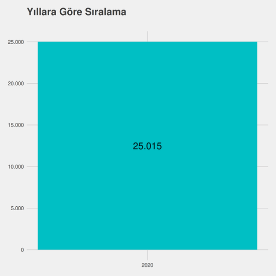 İngilizce Öğretmenliği yıllara göre taban başarı sırası