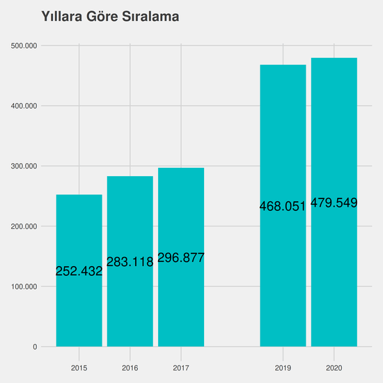 Bahçe Bitkileri yıllara göre taban başarı sırası