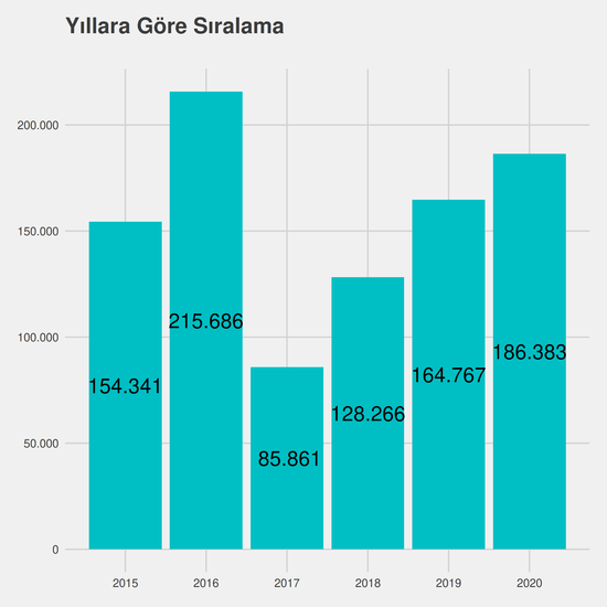 İlahiyat yıllara göre taban başarı sırası