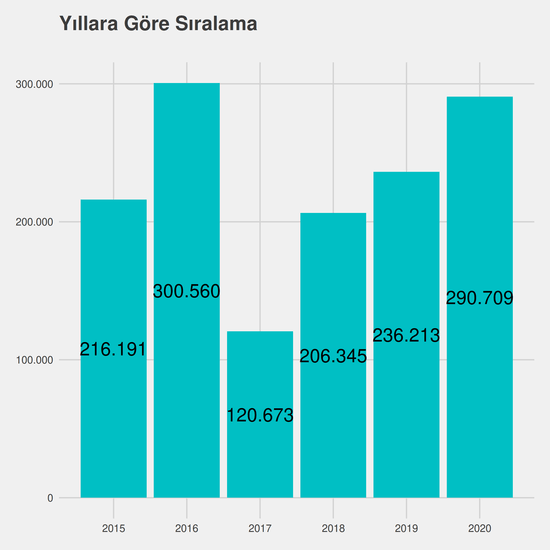 İlahiyat - İÖ-Ücretli yıllara göre taban başarı sırası