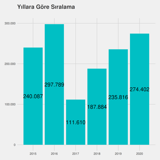 İlahiyat yıllara göre taban başarı sırası