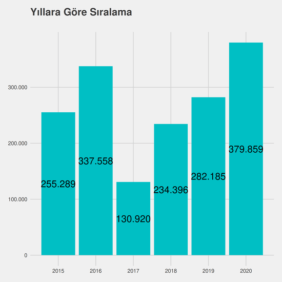 İlahiyat - İÖ-Ücretli yıllara göre taban başarı sırası