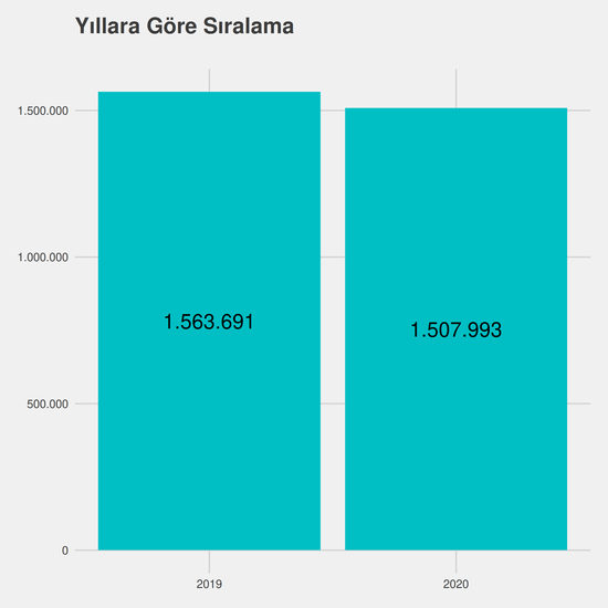 Aşçılık yıllara göre taban başarı sırası