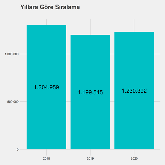 Adalet yıllara göre taban başarı sırası