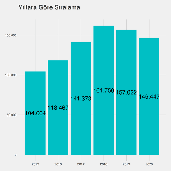 Cevher Hazırlama Mühendisliği yıllara göre taban başarı sırası