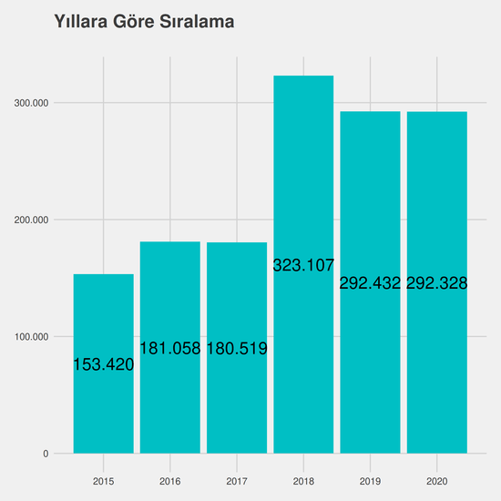 Ekonometri yıllara göre taban başarı sırası